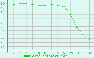 Courbe de l'humidité relative pour Colmar (68)
