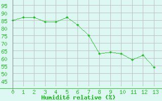 Courbe de l'humidit relative pour Ulm-Mhringen
