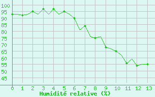 Courbe de l'humidit relative pour Genve (Sw)