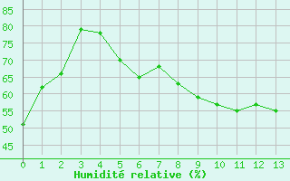 Courbe de l'humidit relative pour Saint-Crpin (05)