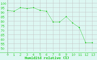 Courbe de l'humidit relative pour Vinon-sur-Verdon (83)