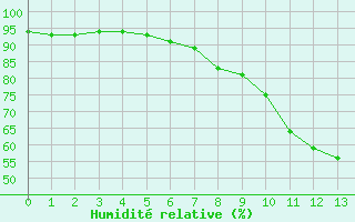 Courbe de l'humidit relative pour Waibstadt