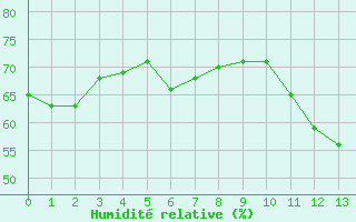 Courbe de l'humidit relative pour Anse (69)