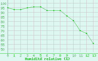 Courbe de l'humidit relative pour Achres (78)