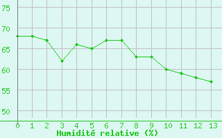Courbe de l'humidit relative pour Bdarieux (34)