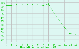 Courbe de l'humidit relative pour Reventin (38)