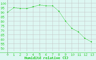 Courbe de l'humidité relative pour Bad Kissingen