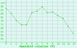 Courbe de l'humidit relative pour Feldberg-Schwarzwald (All)