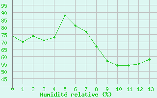 Courbe de l'humidit relative pour Praha-Libus
