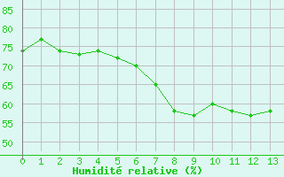 Courbe de l'humidit relative pour Kojovska Hola