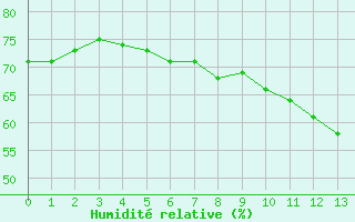 Courbe de l'humidit relative pour Concoules - La Bise (30)