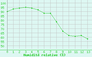 Courbe de l'humidit relative pour Doberlug-Kirchhain