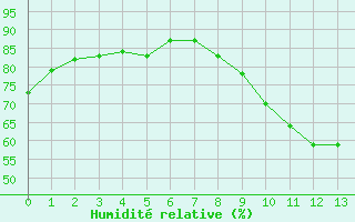 Courbe de l'humidit relative pour Corbas (69)