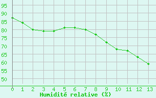 Courbe de l'humidit relative pour Sallles d'Aude (11)