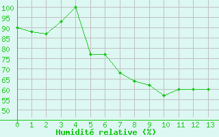 Courbe de l'humidit relative pour Bandirma