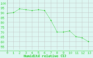 Courbe de l'humidit relative pour Landshut-Reithof