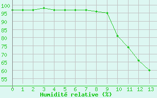 Courbe de l'humidité relative pour Adast (65)