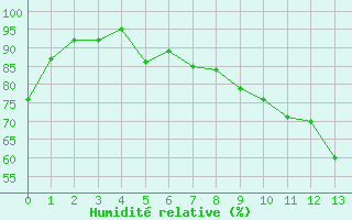 Courbe de l'humidit relative pour Toulouse-Blagnac (31)