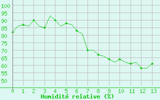 Courbe de l'humidit relative pour Stuttgart-Echterdingen