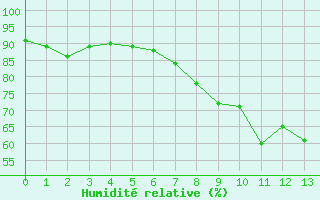 Courbe de l'humidité relative pour Alpinzentrum Rudolfshuette