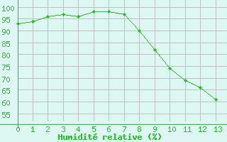 Courbe de l'humidité relative pour Châteaudun (28)