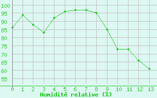 Courbe de l'humidit relative pour Dole-Tavaux (39)