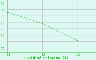 Courbe de l'humidit relative pour Barquisimeto