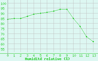 Courbe de l'humidit relative pour Mirebeau (86)