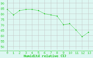 Courbe de l'humidit relative pour Rouen (76)