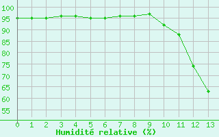 Courbe de l'humidit relative pour Douelle (46)