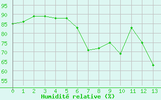 Courbe de l'humidit relative pour Luechow