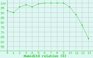 Courbe de l'humidit relative pour Puycelsi (81)