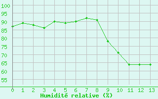 Courbe de l'humidit relative pour Nancy - Essey (54)