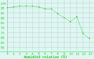 Courbe de l'humidit relative pour Saint Julien (39)