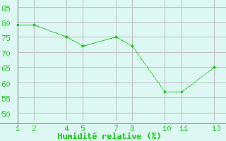 Courbe de l'humidit relative pour Kollaleira