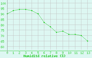 Courbe de l'humidit relative pour San Chierlo (It)
