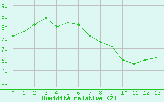 Courbe de l'humidit relative pour Stoetten
