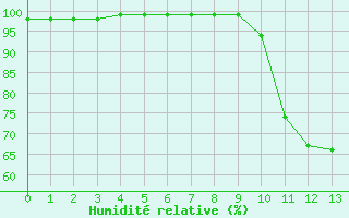 Courbe de l'humidit relative pour Plouguenast (22)