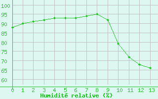 Courbe de l'humidit relative pour Sermange-Erzange (57)