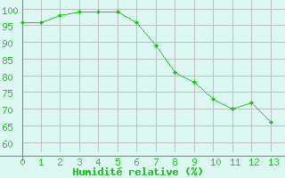 Courbe de l'humidit relative pour Kvamskogen-Jonshogdi 