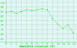 Courbe de l'humidit relative pour Nevers (58)