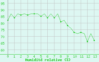 Courbe de l'humidit relative pour Leon / Virgen Del Camino