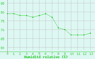 Courbe de l'humidit relative pour Mazeyrat-d'Allier (43)