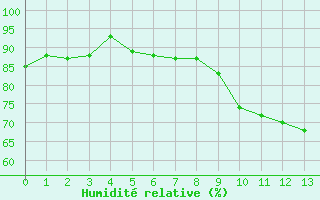 Courbe de l'humidit relative pour Herserange (54)