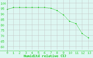 Courbe de l'humidit relative pour Meythet (74)