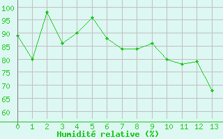 Courbe de l'humidit relative pour Col Agnel - Nivose (05)