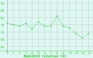 Courbe de l'humidit relative pour Plovan (29)