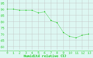 Courbe de l'humidit relative pour Gevelsberg-Oberbroek