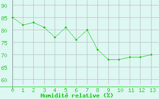 Courbe de l'humidité relative pour Chaumont (Sw)