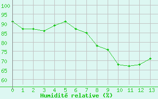 Courbe de l'humidit relative pour Artonne (63)